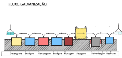 Diagrama de Fluxo de Processo de Galvanização